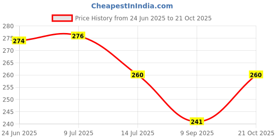 flipkart.com prem house Cotton 550 GSM Bath Towel prem house Price History Graph from 24 Jun 2025 to 21 Oct 2025