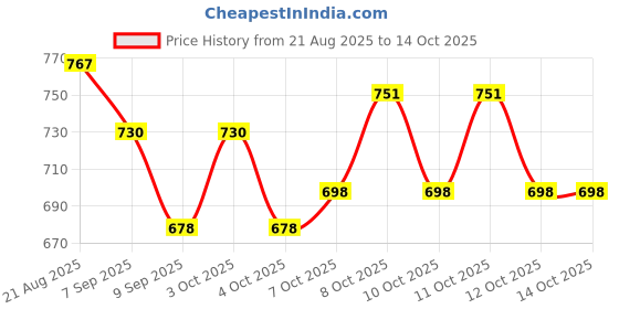 flipkart.com prem tiles Dual Siphon-Flush Valve size 8 inch for 1 Pc Floor mounted Toilet Lid operated Flush Tank Lever prem tiles Price History Graph from 21 Aug 2025 to 14 Oct 2025