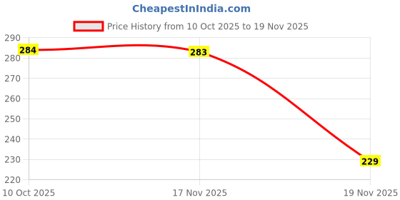 flipkart.com prema group MI-613 12 Digits large display, 120 step check, Dual power, Big LCD Financial Calculator prema group Price History Graph from 10 Oct 2025 to 19 Nov 2025