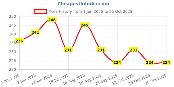flipkart.com jashvira Premanand (5) 12 inch No Glass Use jashvira Price History Graph from 1 Jun 2025 to 24 Oct 2025