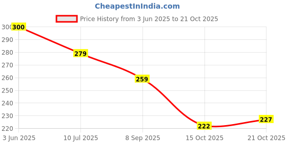 flipkart.com lovanity Premanand Govind Maharaj ji theme Wooden Money Piggy Bank with chart 10000 Coin Bank lovanity Price History Graph from 3 Jun 2025 to 21 Oct 2025
