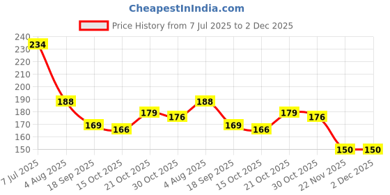flipkart.com the vastu aura Premanand Ji Idol (Statue) For Car Dashboard And Pooja Mandir Decorative Showpiece-9 cm the vastu aura Price History Graph from 7 Jul 2025 to 2 Dec 2025