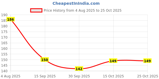 flipkart.com pvl Premanand Ji Krishna Ji wall hanging for home decoration living room decor pvl Price History Graph from 4 Aug 2025 to 25 Oct 2025