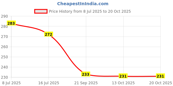 flipkart.com taani creations Premanand Ji Maharaj Religious Frame taani creations Price History Graph from 8 Jul 2025 to 20 Oct 2025