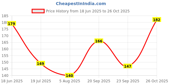 flipkart.com jb creations Premanand Ji Maharaj Wall Painting for Home Decor Digital Reprint 12 inch x 18 inch Painting jb creations Price History Graph from 18 Jun 2025 to 26 Oct 2025