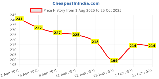 flipkart.com vrindmart Premanand Ji Maharaj wood stand photo frame (yellow, pack of 1) 12 inch 2D vrindmart Price History Graph from 1 Aug 2025 to 22 Oct 2025