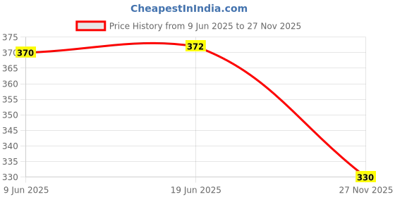 flipkart.com premarth Crepe Stitched Flared/A-line Gown premarth Price History Graph from 9 Jun 2025 to 27 Nov 2025