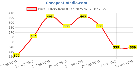flipkart.com premarth Crepe Stitched Flared/A-line Gown premarth Price History Graph from 8 Sep 2025 to 11 Oct 2025