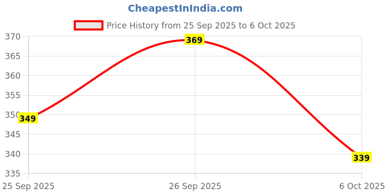 flipkart.com premarth Crepe Stitched Flared/A-line Gown premarth Price History Graph from 25 Sep 2025 to 6 Oct 2025