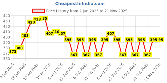 flipkart.com prembrothers CR2430 3V Coin Cell Used for Calculators, Digital watches,Car key,Battery prembrothers Price History Graph from 2 Jun 2025 to 21 Nov 2025