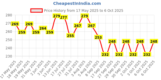 flipkart.com PREMBROTHERS Folding Clasp Lock, Chain Strap Compatible with Watch Series SE/6/7/5/4/3/2/1 Smart Watch Strap Price History Graph from 17 May 2025 to 5 Oct 2025