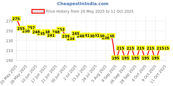 flipkart.com PREMBROTHERS Heavy Metal Chain Strap with Secure Lock Technology 22 mm Stainless Steel Watch Strap Price History Graph from 20 May 2025 to 9 Oct 2025