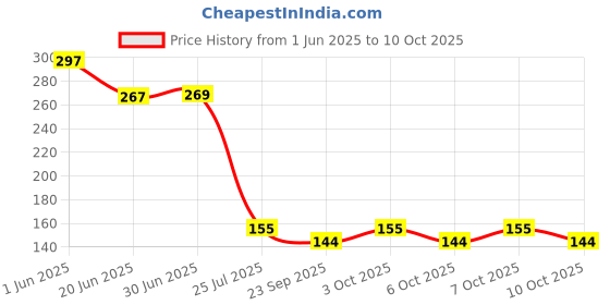 flipkart.com prembrothers Lithium cr1616 3v Coin Cell suitable for watches, calculators, medical devicesBattery prembrothers Price History Graph from 1 Jun 2025 to 10 Oct 2025