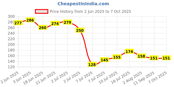 flipkart.com prembrothers LITHIUM CR1620 3V BATTERY CELL Battery prembrothers Price History Graph from 2 Jun 2025 to 6 Oct 2025