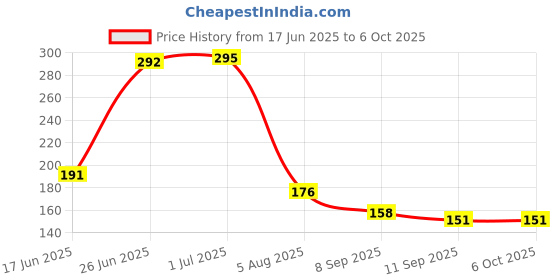 flipkart.com prembrothers Lithium CR2032 3V Coin Cell For /watches/toys /LEDs,/calculators/car remote etc Battery prembrothers Price History Graph from 17 Jun 2025 to 6 Oct 2025