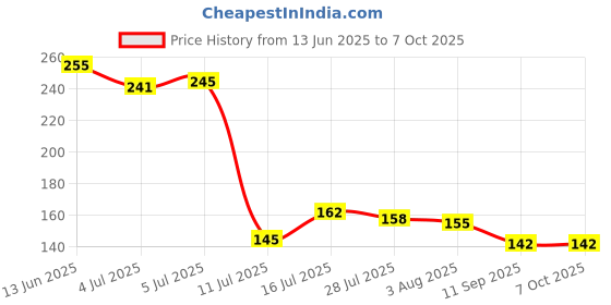 flipkart.com prembrothers LITHIUM CR2032 3V COIN CELL USED FOR LAPTOP,NOTEBOOK,CALCULATOR,REMOTE CONTROL & MANY 3V OPERATED DEVICES AS A DURABLE SOURCE OF POWER[1PACK OF 5 PCS] Battery prembrothers Price History Graph from 13 Jun 2025 to 6 Oct 2025