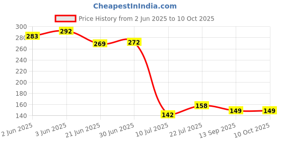 flipkart.com prembrothers Maxell CR2025Battery prembrothers Price History Graph from 2 Jun 2025 to 10 Oct 2025