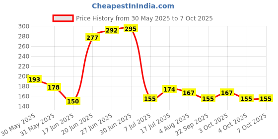 flipkart.com prembrothers Maxell CR2032 3V Cell For Wrist watches, Calculators, Heart-rate monitorsBattery prembrothers Price History Graph from 30 May 2025 to 7 Oct 2025