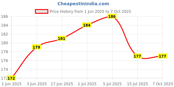 flipkart.com PREMBROTHERS Mobile Battery ForKEYPAD LYF JIO Phone / JioPhone2 / F120B / F90 / LF-2403N (2000mAh) Price History Graph from 1 Jun 2025 to 6 Oct 2025