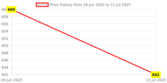 flipkart.com PREMBROTHERS R1-L Portable Selfie Stick, Mini 3 Legs Tripod Stand with Wireless Remote, Extendable Selfie Sticks Bluetooth Selfie Stick Price History Graph from 29 Jun 2025 to 11 Jul 2025