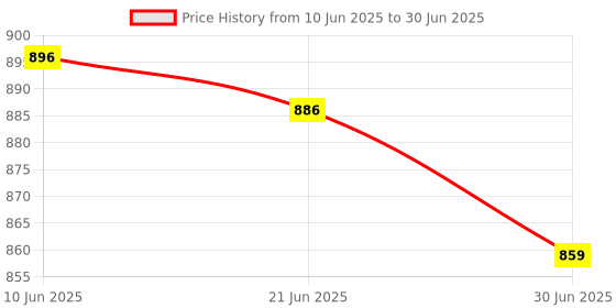 flipkart.com PREMBROTHERS R1S-L Portable Selfie Stick with Mini 3 Legs Tripod Stand with LED Fill Light Long Bluetooth Extendable Selfie Sticks Bluetooth Selfie Stick Price History Graph from 10 Jun 2025 to 30 Jun 2025