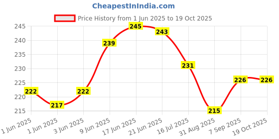 flipkart.com PREMBROTHERS Silicone Smart Watch Belt with Metal Tang Buckle for Ultra Watch 49mm,Series 8 / 7 45mm, Series 6 / 5 / 4 44mm, Series 3 / 2 / 1 42mm, T800 Ultra, Watch 8 Ultra, i8 Pro Max, W26, Smart Watch Strap Price History Graph from 1 Jun 2025 to 18 Oct 2025