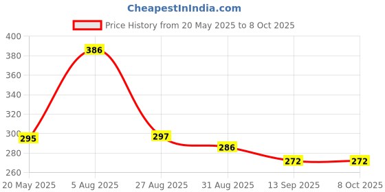 flipkart.com PREMBROTHERS Stainless Steel Metal Chain Butterfly Closure Lock with Folding Metal Claps Classic Buckle Wrist Watch Strap, 42mm/44mm for watch Series 1/ Series 2/ Series 3/ Series 4/ Series 5 (Watch Not Included Only) Smart Watch Strap Price History Graph from 20 May 2025 to 8 Oct 2025