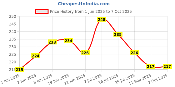 flipkart.com PREMBROTHERS Universal Adjustable and Rotatable Mobile Holder Clip/Attachment Tripod Bracket, Tripod Clamp, Tripod Ball Head Price History Graph from 1 Jun 2025 to 6 Oct 2025