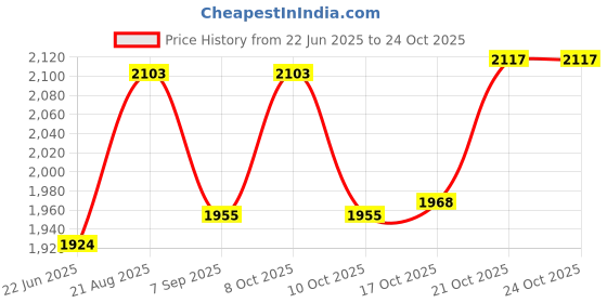flipkart.com premier Premeir 3 L Pressure Cooker premier Price History Graph from 22 Jun 2025 to 24 Oct 2025