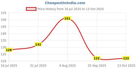 flipkart.com premexa Apple Cider Vinegar Effervescent Tablets premexa Price History Graph from 16 Jul 2025 to 13 Oct 2025