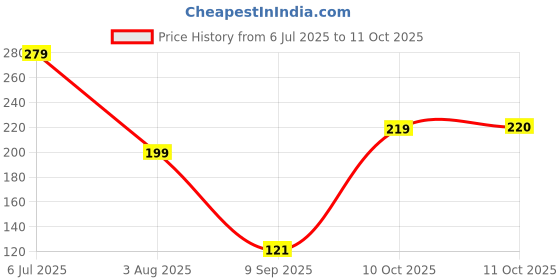flipkart.com premey Cold 2 in 1 Dumpling Maker Ghughra Momos Maker Machine Manual Dough Press premey Price History Graph from 6 Jul 2025 to 11 Oct 2025