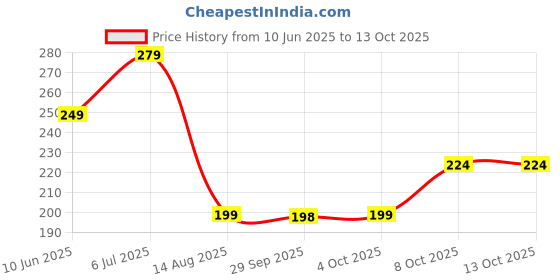 flipkart.com premey fashion Cold 2 in 1 Dumpling Maker Ghughra Momos Maker Machine Manual Dough Press premey fashion Price History Graph from 10 Jun 2025 to 13 Oct 2025