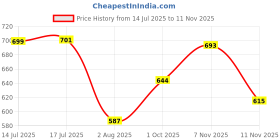 flipkart.com premey fashion Digital Black Clock premey fashion Price History Graph from 14 Jul 2025 to 11 Nov 2025