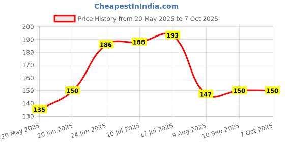 flipkart.com premey fashion Silicon Reusable Pastry Fondant Dough Roti Chapati Rolling Baking Sheet Mat Board premey fashion Price History Graph from 20 May 2025 to 6 Oct 2025