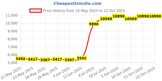 flipkart.com prestige Premia Glass Manual Gas Stove prestige Price History Graph from 15 May 2025 to 21 Oct 2025
