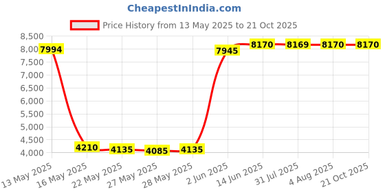flipkart.com prestige Premia Glass Manual Gas Stove prestige Price History Graph from 13 May 2025 to 20 Oct 2025
