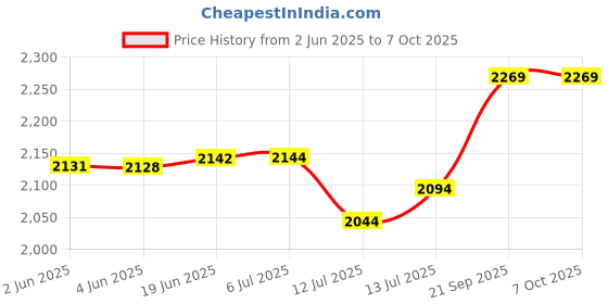 flipkart.com premier 1 Kva Multikonect LED Stabilizer 32 " TO 72 INCH NORMAL & SMART & ANDROID TV premier Price History Graph from 2 Jun 2025 to 7 Oct 2025