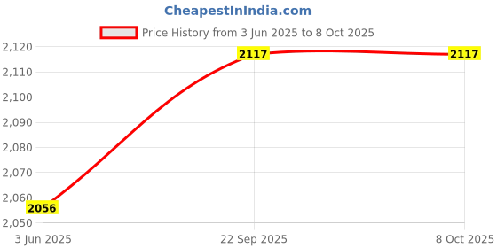 flipkart.com premier 4 EXCEL 4 KVA AC STABILIZER INVERTER & NON INVERTER 1 TON & 1.5 TON AC premier Price History Graph from 3 Jun 2025 to 7 Oct 2025