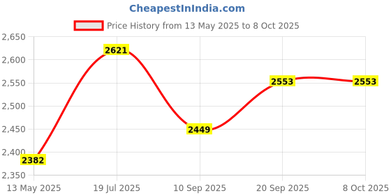 flipkart.com premier 5 EXCEL VOLTAGE STABILIZER ( UPTO 2 TON A/C) premier Price History Graph from 13 May 2025 to 8 Oct 2025