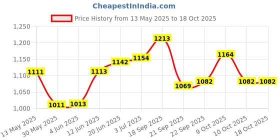 flipkart.com captain Premier 5 Size Football Hand Stitched For Artificial Turf,Grass Court,Hard court Football - Size: 5 captain Price History Graph from 13 May 2025 to 18 Oct 2025