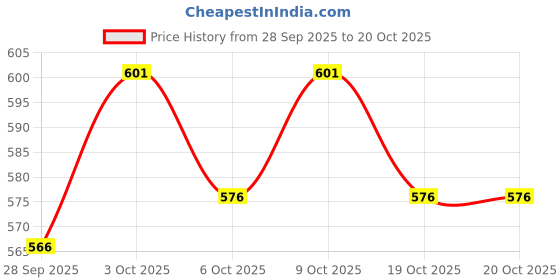flipkart.com little angel Premier Baby Diaper Pants (2 x 20 Pcs) - XL little angel Price History Graph from 28 Sep 2025 to 20 Oct 2025
