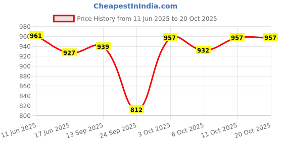 flipkart.com little angel Premier Baby Diaper Pants (3 x 36 Pcs) - S little angel Price History Graph from 11 Jun 2025 to 20 Oct 2025