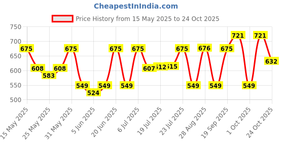 flipkart.com little angel Premier Baby Diaper Pants (3 x28 Pcs) - New Born little angel Price History Graph from 15 May 2025 to 24 Oct 2025