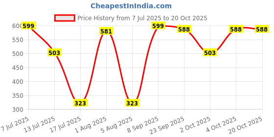 flipkart.com little angel Premier Baby Diaper Pants - S little angel Price History Graph from 7 Jul 2025 to 20 Oct 2025