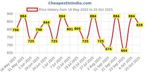 flipkart.com little angel Premier Baby Diaper Pants(4 x 28 Pcs) - New Born little angel Price History Graph from 16 May 2025 to 25 Oct 2025
