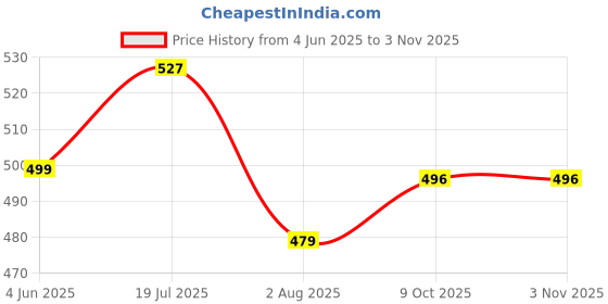 flipkart.com cosco PREMIER Basketball - Size: 6 cosco Price History Graph from 4 Jun 2025 to 2 Nov 2025