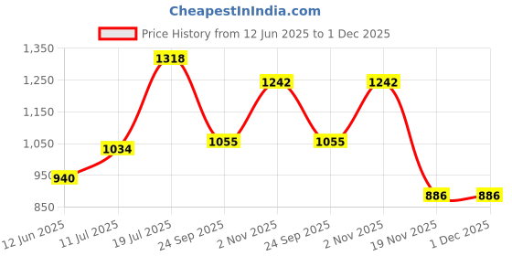 flipkart.com premier Box Face Tissue Papers 100 Pulls 2Ply (Pack of 12-2400 Sheets) premier Price History Graph from 12 Jun 2025 to 1 Dec 2025