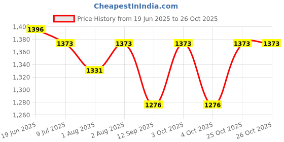 flipkart.com saimaa Premier Car Seat for Baby Baby Car Seat saimaa Price History Graph from 19 Jun 2025 to 26 Oct 2025