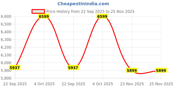 flipkart.com luvlap Premier Car Seat for Baby/Kids with height adjustable Headrest, 15 M to 12 Yr Baby Car Seat luvlap Price History Graph from 22 Sep 2025 to 25 Nov 2025