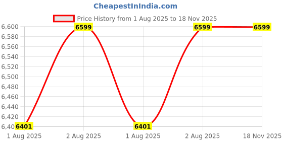 flipkart.com luvlap Premier Car Seat for Baby/Kids with height adjustable Headrest, 15 M to 12 Yr Baby Car Seat luvlap Price History Graph from 1 Aug 2025 to 18 Nov 2025